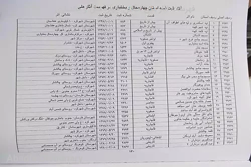 فهرست اثار ملی استان چهارمحال و بختیاری